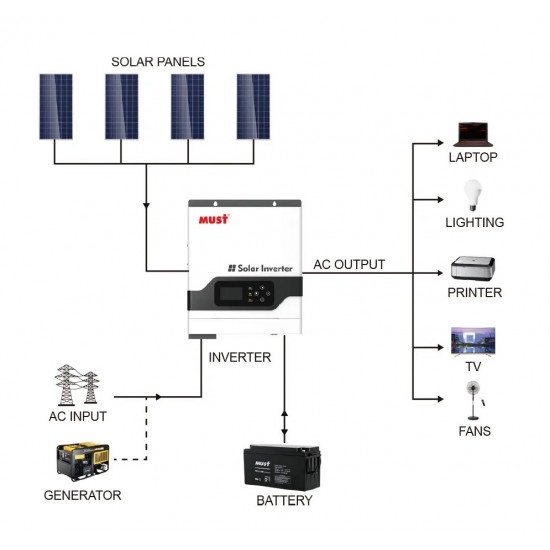 Хибриден инвертор/UPS Must 3000W 24V